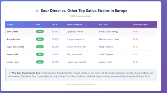 Buy Sour Diesel Seeds (Fem) Buy Sour Diesel Seeds (Fem)